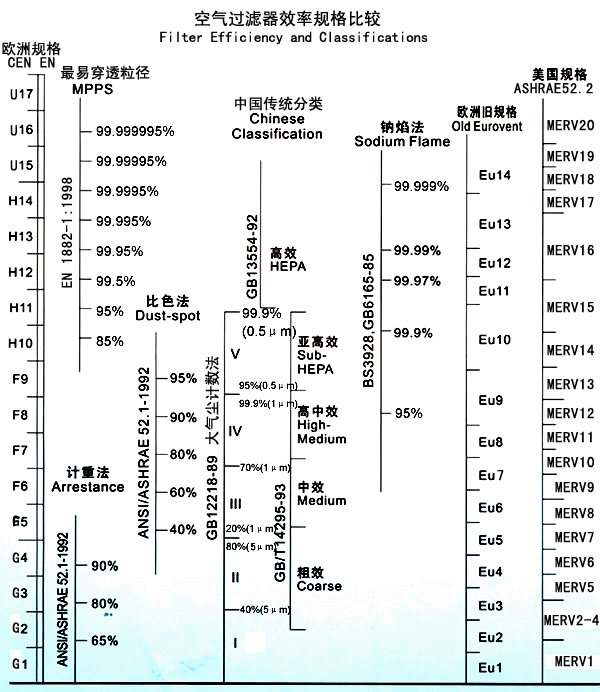 空气过滤器的效率规格对比